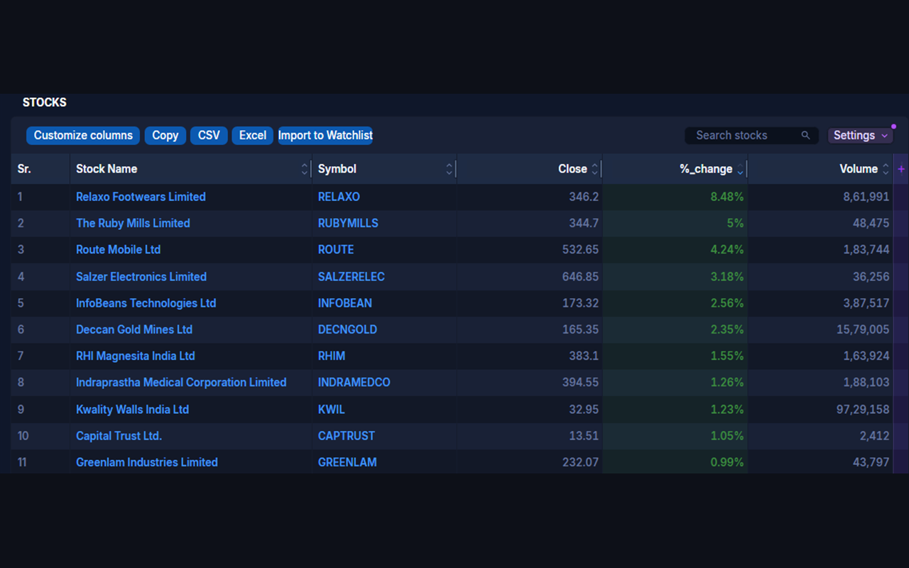 A Chartink screener results table with the Import to Watchlist button