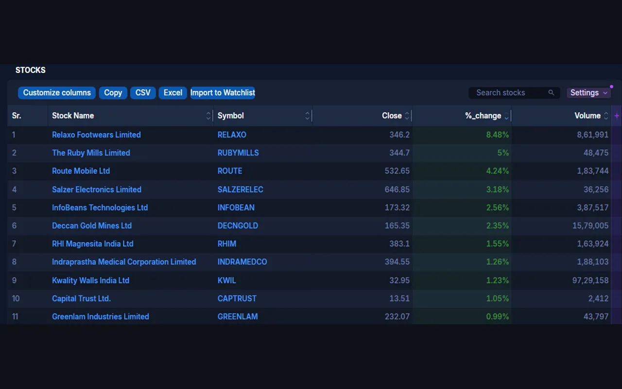 A Chartink screener results table with the Import to Watchlist button added by the extension